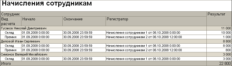 Начисления сотрудникам Сотрудник Результат Вид расчета Начало Окончание Регистратор Гусаков Николай Дмитриевич 11 000 Оклад 01.09.2008 0:00:00 30.09.2008 23:59:59 Начисления сотрудникам 1 от 06.10.2008 0:00:00 10 000 Премия 01.09.2008 0:00:00 30.09.2008 23