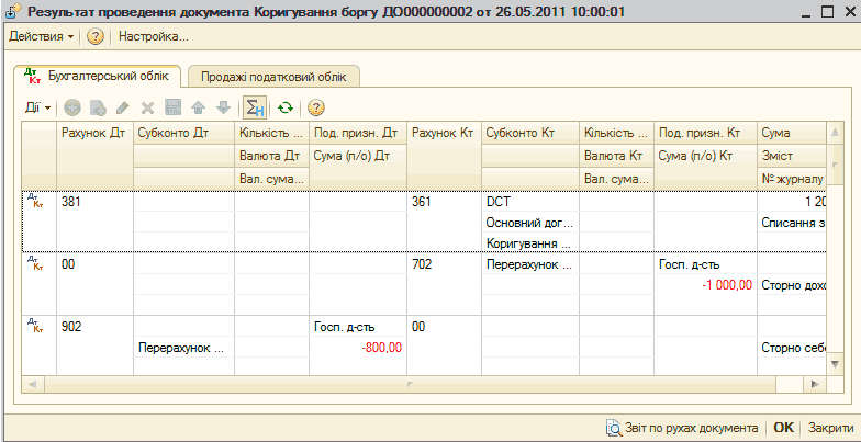 p28-5.png с5 Резугьтат проведення документа Коригування боргу Д0000000002 от 26.05.2011 10:00:01 _ П X Действия і і Настройка... Дкт Бухгалтерський облік Продажі податковий облік яг - Рахунок Дт Субконто Дт Кількість... Под. призн. Дт Рахунок Кт Субконто Кт Кі