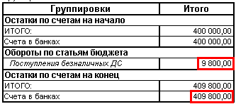 Группировки Итого Остатки по счетам на начало ИТОГО: 400 000,00 Счета в банках 400 000,00 Обороты по статьям бюджета Поступления безналичных ЦС ЯрИДШіІіШ Остатки по счетам на конец ИТОГО: 409 800,001 Счета в банках