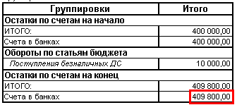 Группировки Итого Остатки по счетам на начало ИТОГО: 400 000,00 Счета в банках 400 000,00 Обороты по статьям бюджета Поступления безналичных ПС 10 000.001 Остатки по счетам на конец ИТОГО: 409 800.001 Счета в банках Ш ЕЕЕ1; ЩР1