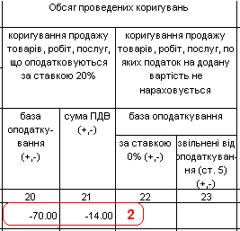 Обсяг проведених коригувань коригування продажу товарів, робіт, послуг, ш,о оподатковуються за ставкою 20% коригування продажу товарів, робіт, послуг, по яких податок на додану вартість не нараховується база оподатку- вання +.- сума ПДВ +.- база оподаткува