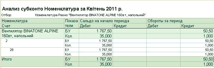 Анализ субконто Номенклатура за Кв тень 2011 р. Отбор: Номенклатура Ра в но Вентил ятор BINAT ONE ALPINE 160 в т, напольний Номенклатура Показа Сальдо на начало периода Обороты за период Счет тел и Дебет Кредит Дебет Кредит Вентилятор BINATONE ALPINE БУ 1