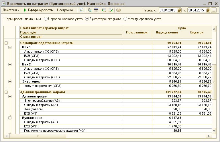 Статьи затрат себестоимости