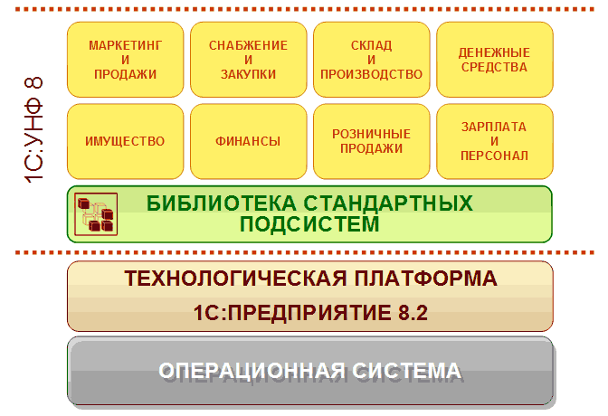 Подсистемы 1с