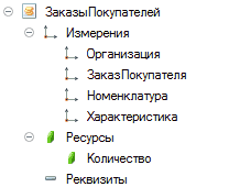 5 Заказы Покупателей 9 1_ Измерения I— Организация 1_ Заказ Покупателя 1_ Номенклатура 1_ Характеристика - 4 Ресурсы 4 Количество •= Реквизиты
