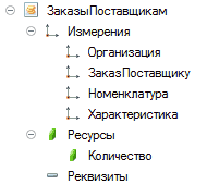 В> 3 Заказы Поставщикам 9 1_ Измерения I— Организация 1_ Заказ Поставщику 1_ Номенклатура 1_ Характеристика - 4 Ресурсы 4 Количество •= Реквизиты