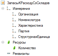 Запасы КРасходуСоСкладов 9 1_ Измерения 1_ Организация 1_ Номенклатура 1_ Характеристика 1_ Партия 1_ Структурная Единица - } Ресурсы 4 Количество •= Реквизиты