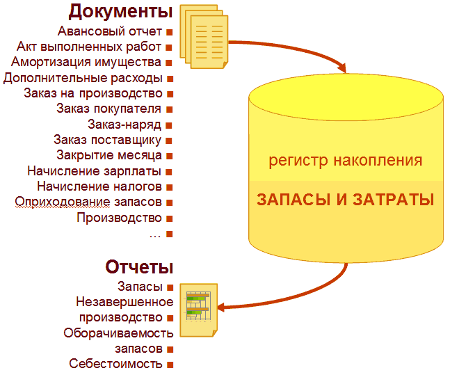 Документы Авансовый отчет Акт выполненных работ Амортизация имущества Дополнительные расходы Заказ на производство Заказ покупателя Заказ-наряд Заказ поставщику Закрытие месяца Начисление зарплаты Начисление налогов ш Опдашшмшш запасов Производс