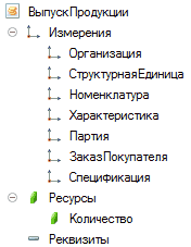 Выпуск Продукции 9 1_ Измерения 1_ Организация 1_ Структурна я Единица 1_ Номенклатура 1_ Характеристика 1_ Партия Заказ Покупателя 1_ Спецификация - } Ресурсы 4 Количество •= Реквизиты