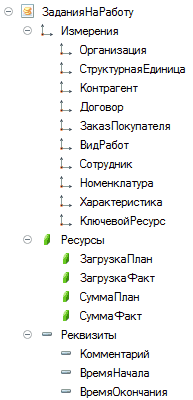 5 Задания На Работу' 9 1_ Измерения 1_ Организация 1_ Структурная Единица 1_ Контрагент 1_ Договор 1_ Заказ Покупателя I— ВидРабот 1_ Сотрудник 1_ Номенклатура 1_ Характеристика 1_ Ключевой Ресурс / Ресурсы 4 Загрузка План 4 Загрузка Факт 4 Сумма План Л