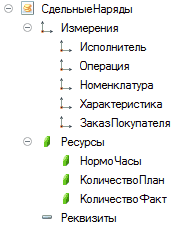 5 3 Сдельные Наряды 9 1_ Измерения 1_ Исполнитель I— Операция 1_ Номенклатура 1_ Характеристика 1_ Заказ Покупателя - 4 Ресурсы 4 НормоЧасы 4 Количество План 4 Количество Факт •= Реквизиты