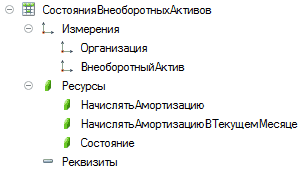 9 Щ СостоянияВнеоборотныхАктивов 1_ Измерения 1_ Организация ВнеоборотныйАктив 4 Ресурсы ф Начислять Амортизацию, 1 НачислятъАмортизациюВТекущемМесяце А Состояние •= Реквизиты