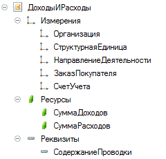 5 Доходы И Расходы 1_ Измерения 1_ Организация Структурная Единица НаправлениеДеятельности Заказ Покупателя 1_ СчетУчета } Ресурсы 4 СуммаДоходов 4 Сумма Расходов = Реквизиты = Содержание Проводки