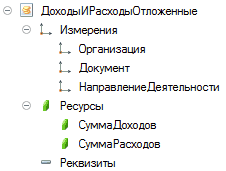 0 Доходы И РасходыОтложенные 1_ Измерения 1_ Организация 1_ Документ 1_ НаправлениеДеятельностм 4 Ресурсы Л СуммаДоходов Л Сумма Расходов => Реквизиты
