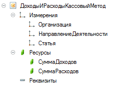 Доходы И Расходы Кассовый Метод 1_ Измерения 1_ Организация 1_ НаправлениеДеятельностм 1_ Статья 4 Ресурсы Л СуммаДоходов Л Сумма Расходов => Реквизиты