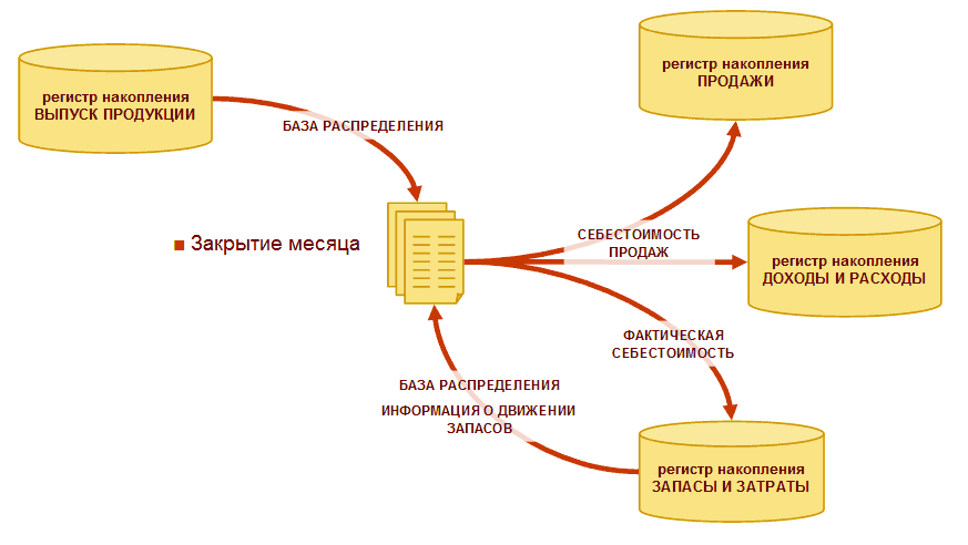 Структура регистра