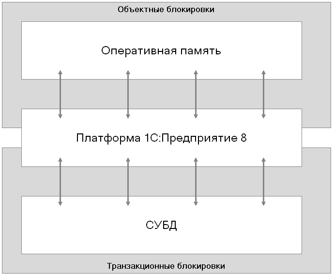 Рис. 3.8. Объектные и транзакционные блокировки Рис. 3.8. Объектные и транзакционные блокировки: Объектные блокировки Оперативная память Платфор /ла 1С:Предприятие 8 СУБД Транзакционные блокировки