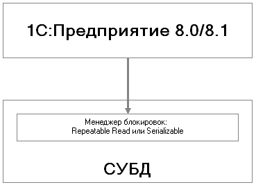Рис. 3.15. Атоматические блокировки в транзакции 1С:Предприятия 8 Рис. 3.15. Атоматические блокировки в транзакции 1С:Предприятия 8: 1С:Предприятие 8.0/8.1 СУБД