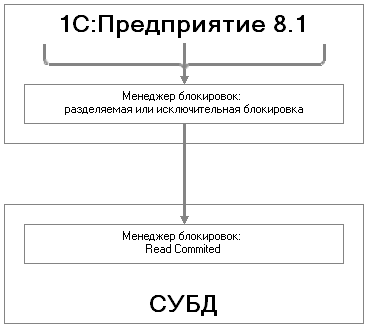 Рис. 3.16. Управляемые блокировки в транзакции 1С:Предприятия 8.1 Рис. 3.16. Управляемые блокировки в транзакции 1С:Предприятия 8.1: 1С:Предприятие 8.1 I_________I_________I СУБД