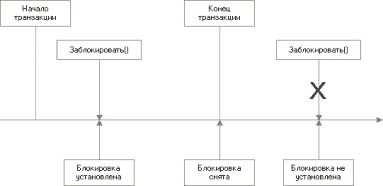 Рис. 3.20. Схема вызова метода «Заблокировать()» объекта «БлокировкаДанных» Рис. 3.20. Схема вызова метода «Заблокировать()» объекта «БлокировкаДанных»: Конец трамвзчии Блэ ч вю смят Забое 1 юе ть Б пс иэсе .э на угтамовоем