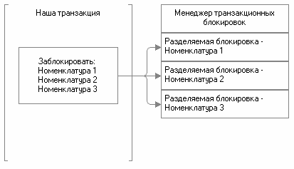Рис. 3.21. Установка управляемых блокировок Рис. 3.21. Установка управляемых блокировок: Наша транзакция Заблокировать: Номенклатура 1 Номенклатура 2 Номенклатура 3 Менеджер транзакционных блокировок Разделяемая блокировка -Номенклатура 1 Разделяемая блокировка -Номенклатура 2 Разделяемая блокировка -Номенклатура 3