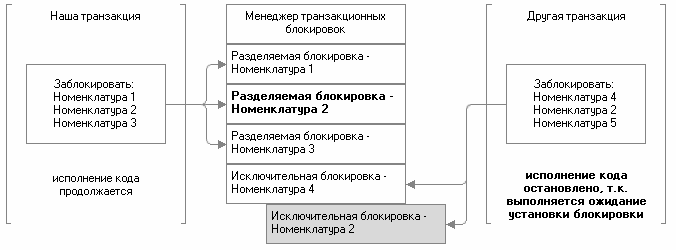 Рис. 3.22. Невозможно установить исключительную блокировку на номенклатуру 2 Рис. 3.22. Невозможно установить исключительную блокировку на номенклатуру 2: Наша транзакция Менеджер транзакционных блокировок - Разделяемая блокировка - Заблокировать: Номенклатура 1 Номенклатура 1 Разделяемая блокировка - Номенклатура 2 Номенклатура 3 Номенклатура 2 Разделяемая блокировка - г- Номенклатура 3 исполнение кода Искл
