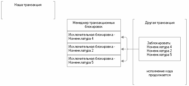 Рис. 3.23. Исполнение кода продолжается после завершения нашей транзакции Рис. 3.23. Исполнение кода продолжается после завершения нашей транзакции: Наша транзакция Менеджер транзакционных блокировок Другая транзакция Исключительная блокировка - Л- Номенклатура 4 Заблокировать: Номенклатура 4 Исключительная блокировка - Номенклатура 2 Номенклатура 2 Номенклатура 5 Исключительная блокировка - Номенклату