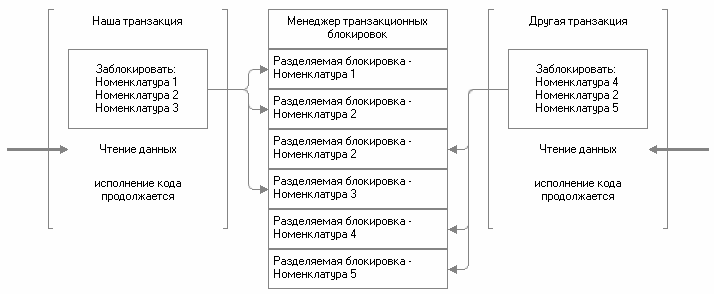 Рис. 3.24. Разделяемые блокировки совместимы друг с другом Рис. 3.24. Разделяемые блокировки совместимы друг с другом: Наша транзакция Менеджер транзакционных блокировок Другая транзакция Заблокировать: Номенклатура 1 - Разделяемая блокировка -Номенклатура 1 Заблокировать: Номенклатура 4 Номенклатура 2 Номенклатура 3 -+ Разделяемая блокировка -Номенклатура 2 Номенклатура 2