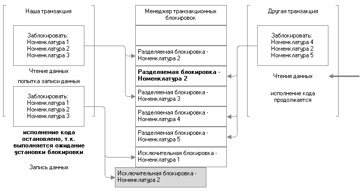 Рис. 3.25. Наша транзакция не может установить исключительную блокировку на номенклатуру 2 Рис. 3.25. Наша транзакция не может установить исключительную блокировку на номенклатуру 2: Наша транзакция Менеджер транзакционных блокировок Заблокировать: Номенклатура 1 Номенклатура 2 Номенклатура 3 -+ -+ Разделяемая блокировка -Номенклатура 2 Чтение данных попытка записи данных Разделяемая блокировка -Номенклатура 2 Заблокировать: Номенклату