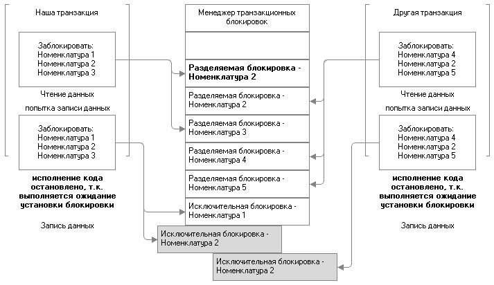 Рис. 3.26. Конфликт блокировок: другая транзакция также не может установить блокировку на номенклатуру 2 Рис. 3.26. Конфликт блокировок: другая транзакция также не может установить блокировку на номенклатуру 2: Наша транзакция Заблокировать: Номенклатура 1 Номенклатура 2 Номенклатура 3 Чтение данных попытка записи данных Заблокировать: Номенклатура 1 Номенклатура 2 Номенклатура 3 исполнение кода остановлено, т.к. выполняется ожидание установки блокировки Запись д