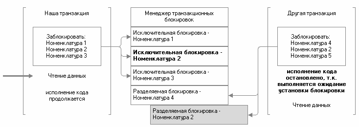 Рис. 3.28. Другая транзакция не может установить блокировку на номенклатуру 2 Рис. 3.28. Другая транзакция не может установить блокировку на номенклатуру 2: Наша транзакция Менеджер транзакционных блокировок Заблокировать: Номенклатура 1 Г -+ Исключительная блокировка -Номенклатура 1 Номенклатура 2 Номенклатура 3 Исключительная блокировка Номенклатура 2 Чтение данных -+ Исключительная блокировка -Номенклатура