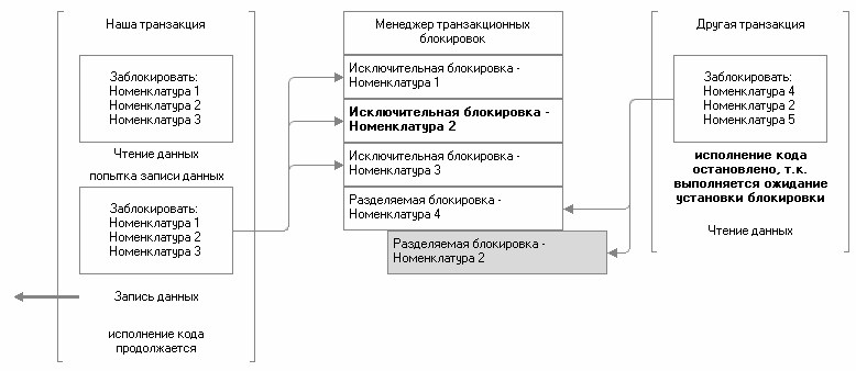 Рис. 3.29. Наша транзакция успешно завершается Рис. 3.29. Наша транзакция успешно завершается: Наша транзакция Менеджер транзакционных блокировок Другая транзакция Заблокировать: Номенклатура 1 Исключительная блокировка - Заблокировать: Номенклатура 4 Номенклатура 1 Номенклатура 2 Номенклатура 3 Исключительная блокировка - Номенклатура 2 Номенклатур