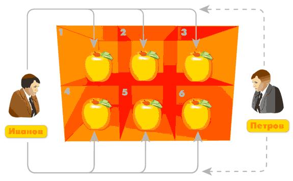 Рис. 5. Петров не может купить ни одного яблока Рис. 5. Петров не может купить ни одного яблока: Иванов Петров J