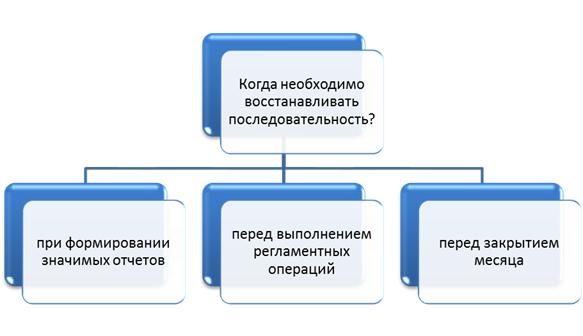 Когда необходимо восстанавливать последовательность?