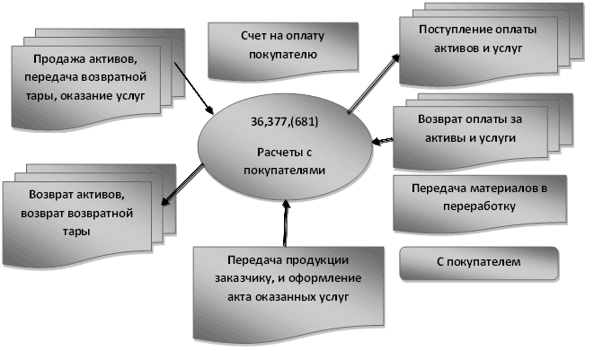 Расчеты с заказчиками