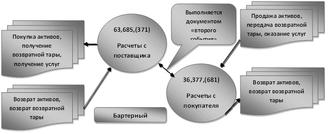p27-7.png Выполняется Продажа активов, передача возвратной тары, оказание услуг документом второго Расчеты с поставщика Расчеты с покупателя Бартерный Покупка активов, получение возвратной тары, получение услуг Возврат активов, возврат возвратной тары Возврат актив