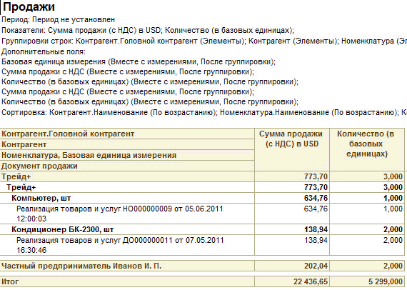 Рисунок "Продажи": I Продажи Период: Период не установлен Показатели: Сумма продажи с НДС в ІІБО; Количество в базовых единицах ; Группировки строк: Контрагент.Головной контрагент Элементы ; Контрагент Элементы ; Номенклатура Эг Дополнительные поля: Базовая единица измерения
