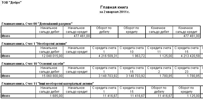 Главная книга организации. Счета главной книги. Главная книга образец. Главная книга образец заполнения. Главная книга (бухгалтера).