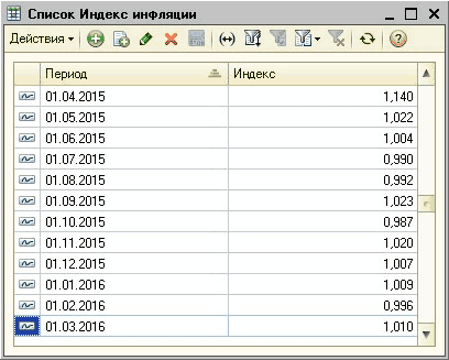    .  X  I .  I 1  ?;    1/~1 01.04.2015 1.140 1 1 01.05.2015 1.022 01.06.2015 1.004  01.07.2015 0.990 01.08.2015 0.992 01.09.2015 1.023  01.10.2015 0.987  01.11.2015 1.020 1/-1 01.12.2015 1.007  01