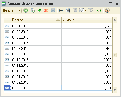 Список Индекс инфляции _ П X Действия- к Щ ЗВ - о Ф Период -=- Индекс кЗ 01.04.2015 1Л 40 Л - 01.05.2015 1,022 Л - 01.06.2015 1,004 Л - 01.07.2015 0,990 Л - 01.08.2015 0,992 кЗ 01.09.2015 1,023 Л - 01.10.2015 0,987 Л - 01.11.2015 1,020 Л - 01.12.2015 1,00