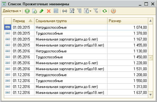 Список Прожиточные минимумы _ П X Действия- х, Н Щ Я - X о ф Период Социальная группа Размер А Гл Ч 01.09.2015 Н етрудоспособные 1 074,00 1лХ 01.09.2015 Т рудоспособные 1 378,00 1лХ 01.09.2015 Минимальная зарплата дети до 6 лет 1 167,00 1лХ 01.09.2015 Мин