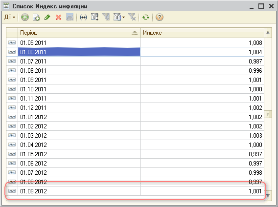    -       1/ 01.05.2011  1> 0 01.07.2011 01.08.2011 01.09.2011 01.10.2011 01.11.2011 01.12.2011  01.01.2012  01.02.2012  01.03.2012  01.04.2012 01.05.2012 01.06.2012 01.07.2012 -0108201-2-  1,008 1,004 
