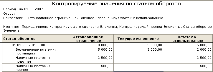 Контролируемые значения по статьям оборотов Период: на 01.03.2007 Отбор: Показатели: Установленное ограничение, Текущее исполнение, Остаток к использованию Итоги по: Периодичность контролирующего сценария Элементы, Контролируемый период Элементы, Статья об