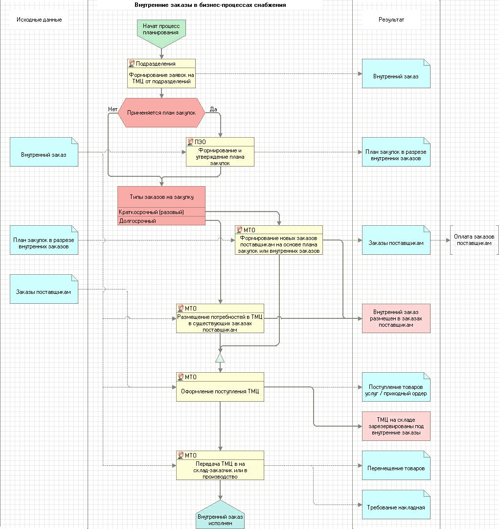Бизнес процесс заказ товара. Блок схема 1с управление торговлей. Бизнес процесс закупки товара схема 1с. Блок схему процесс закупки ТМЦ. Блок схема процесса закупки на предприятии.