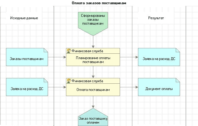 Процесс оплаты