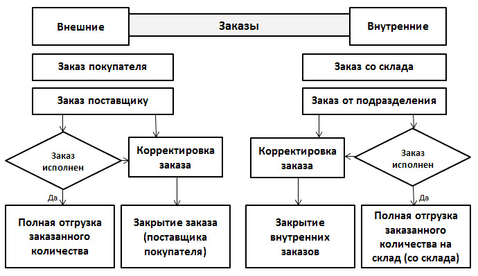 Структура торгового предприятия (Пятерочка), работающего в формате дискаунтера