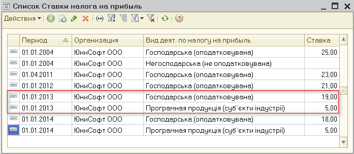 Щ Список Ставки налога на прибыль _? X Действия X Щ / 5В Г О 2 Период Организация Вид деят. по налогу на прибыль Ставка А 01.01.2004 ЮниСофт ООО Г осподарська оподатковувана 25,00 01.01.2004 ЮниСофт ООО Негосподарська не оподатковувана 01.04.2011 ЮниСофт О