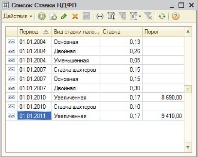 Список Ставки НДФЛ: Список Ставки НДФЛ _ П X Действия - + Щ 3,г с I о I 2 Период. =. Вид ставки нало... Ставка Порог А 03 01.01.2004 Основная 0.13 03 01.01.2004 Двойная 0.26 03 01.01.2004 Уменьшенная 0.05 01.01.2007 Ставка шахтеров 0.15 03 01.01.2007 Основная 0.15 03 01.01.2