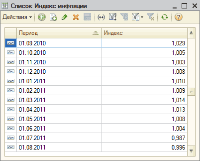 Список индекс инфляции: Список Индекс инфляции _ П X Действия - [ Н 8 2,г С О ч2 Период Индекс А 01.09.2010 1.029 Ьй 01.10.2010 1.005 Ьй 01.11.2010 1.003 ЬЙ 01.12.2010 1.008 Ьй 01.01.2011 1.010 Ьй 01.02.2011 1.009 Г Ьй 01.03.2011 1.014 Ьй 01.04.2011 1.013 ЬЙ 01.05.2011 1.008 Ьй 0