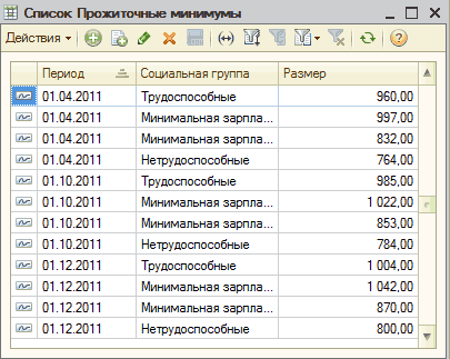 Список Прожиточные минимумы: Список Прожиточные минимумы _ П X Действия - [ Н 8 2,г С I О Ф в Период =. Социальная группа Размер / 01.04.2011 Трудоспособные 960.00 01.04.2011 Минимальная зарпла... 997.00 01.04.2011 Минимальная зарпла... 832.00 01.04.2011 Нетрудоспособные 764.00 01.10.